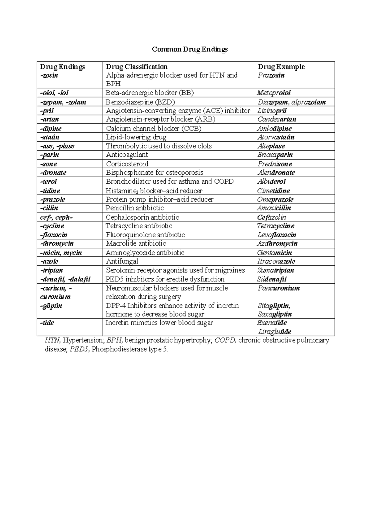 Common Drug Endings - end of drugs - Common Drug Endings Drug Endings ...