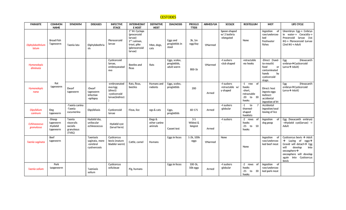 Inbound 6732701223488973823 - CESTODES PARASITE COMMON NAME SYNONYM ...
