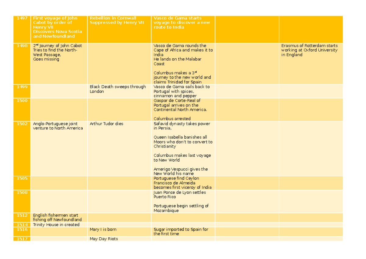 16th Century Timeline - 1497 First voyage of John Cabot by order of ...