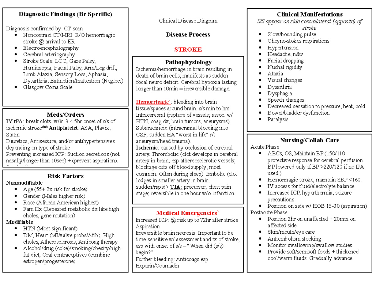 Stroke Disease Profile - Clinical Disease Diagram Disease Process ...