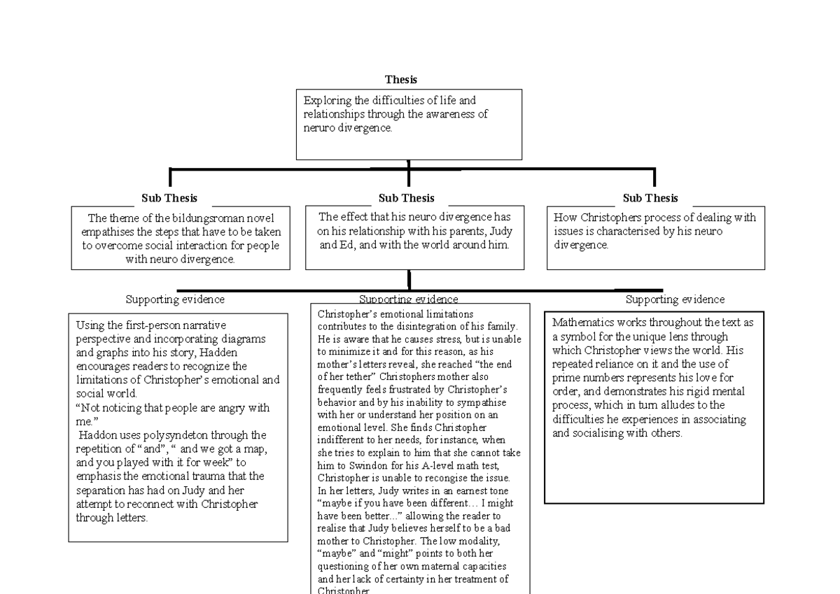 Thesis - Thesis Supporting evidence Supporting evidence Supporting ...