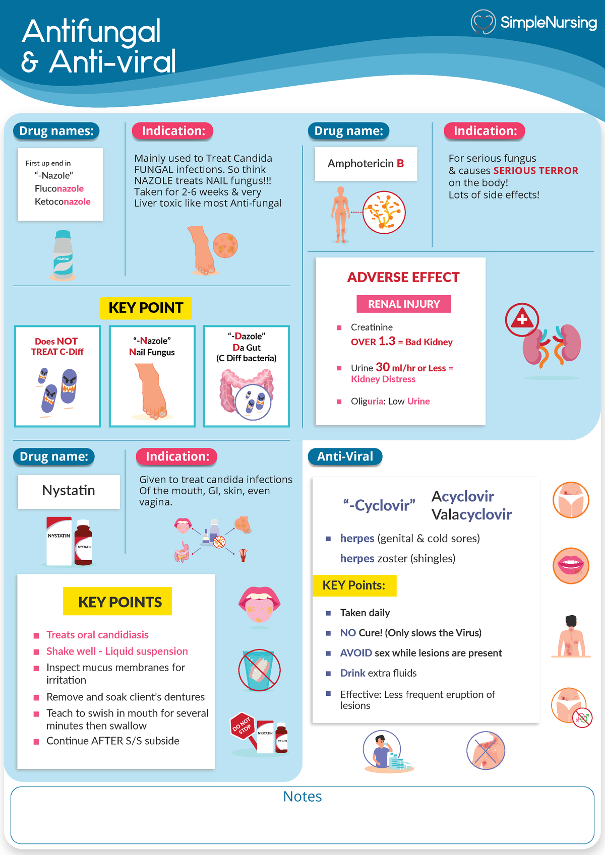 Pharm - Anti-Infectives - Antifungal Antivirals - Antifungal & Anti-viral Notes Indication 