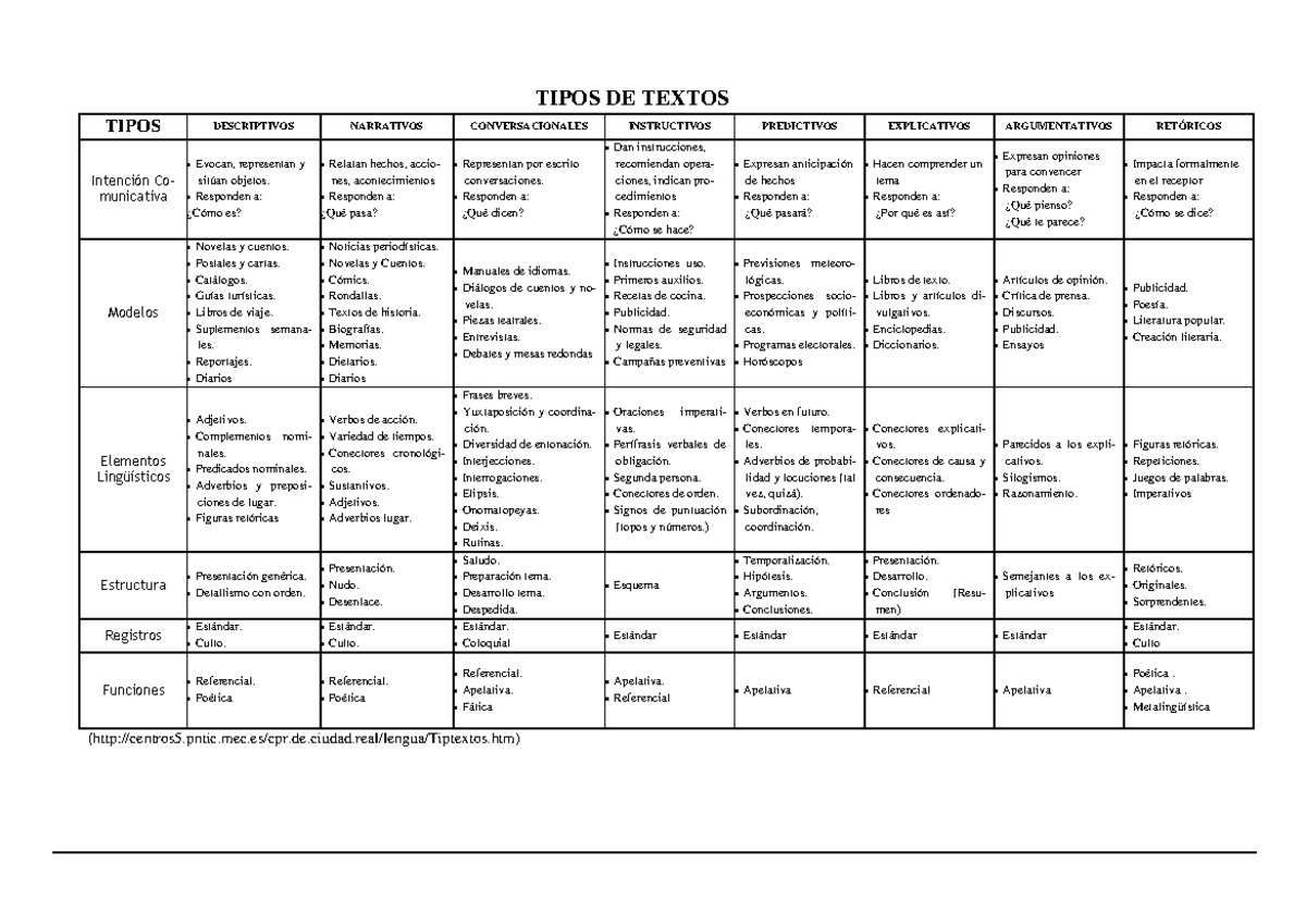 Esquema Resumen De Los Tipos De Texto Recurso Educativo