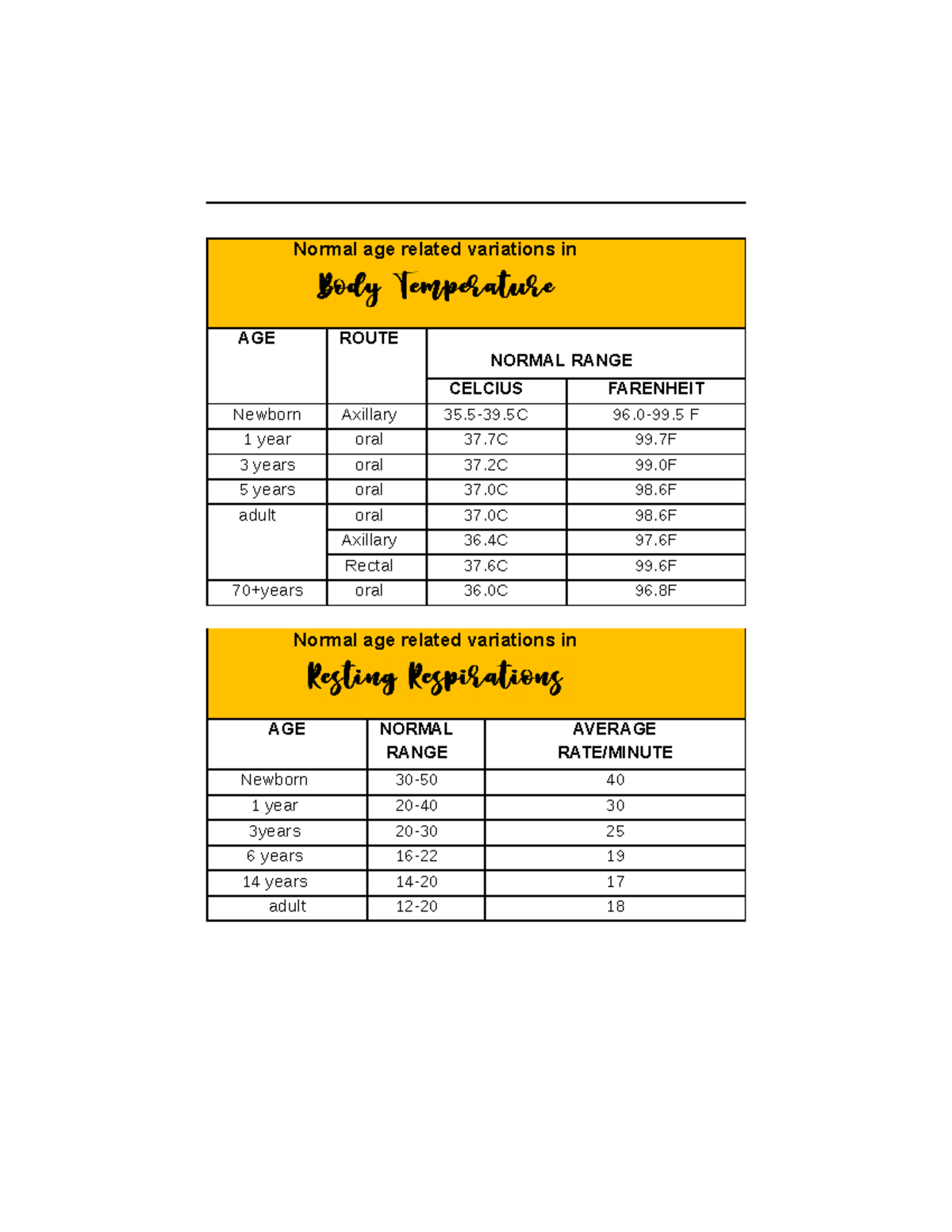 DUTY- Notes - Study-Checklist - Normal age related variations in AGE ...