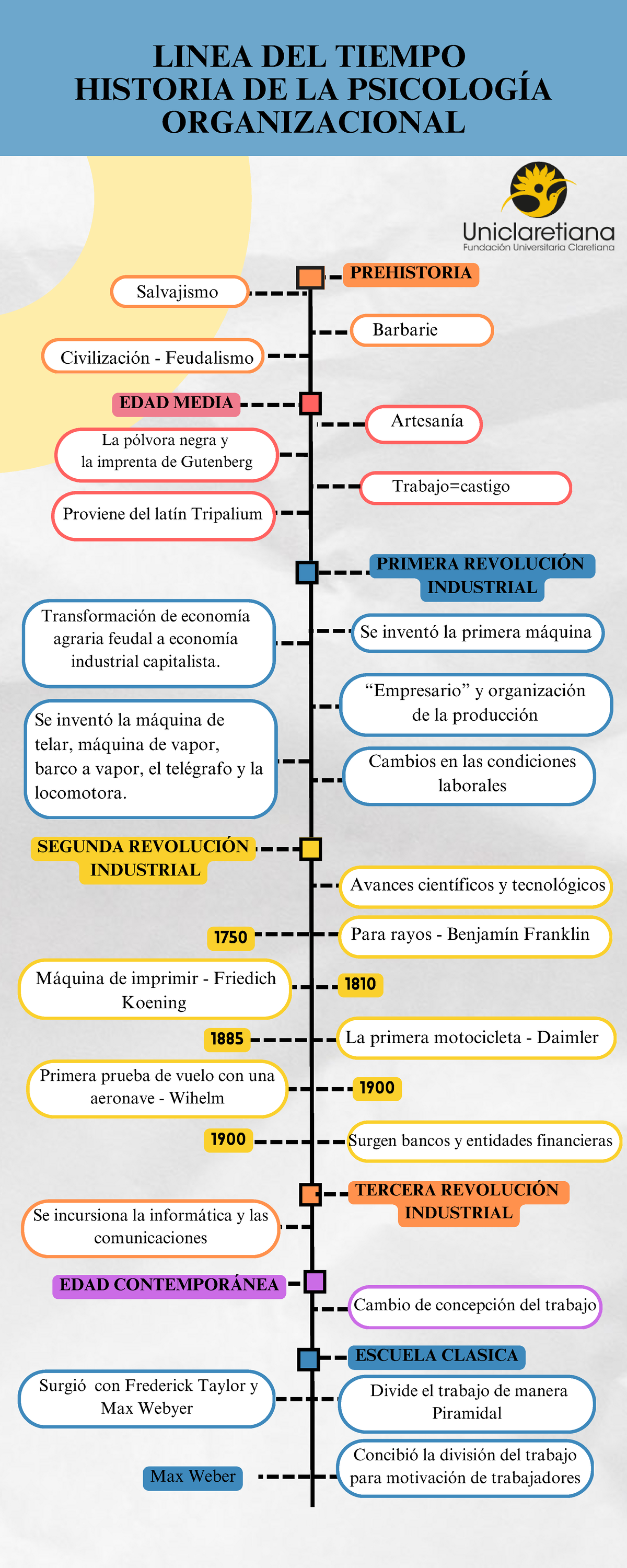 Linea de tiempo Psicología Organizacional 20240904 133259 0000 Surgió