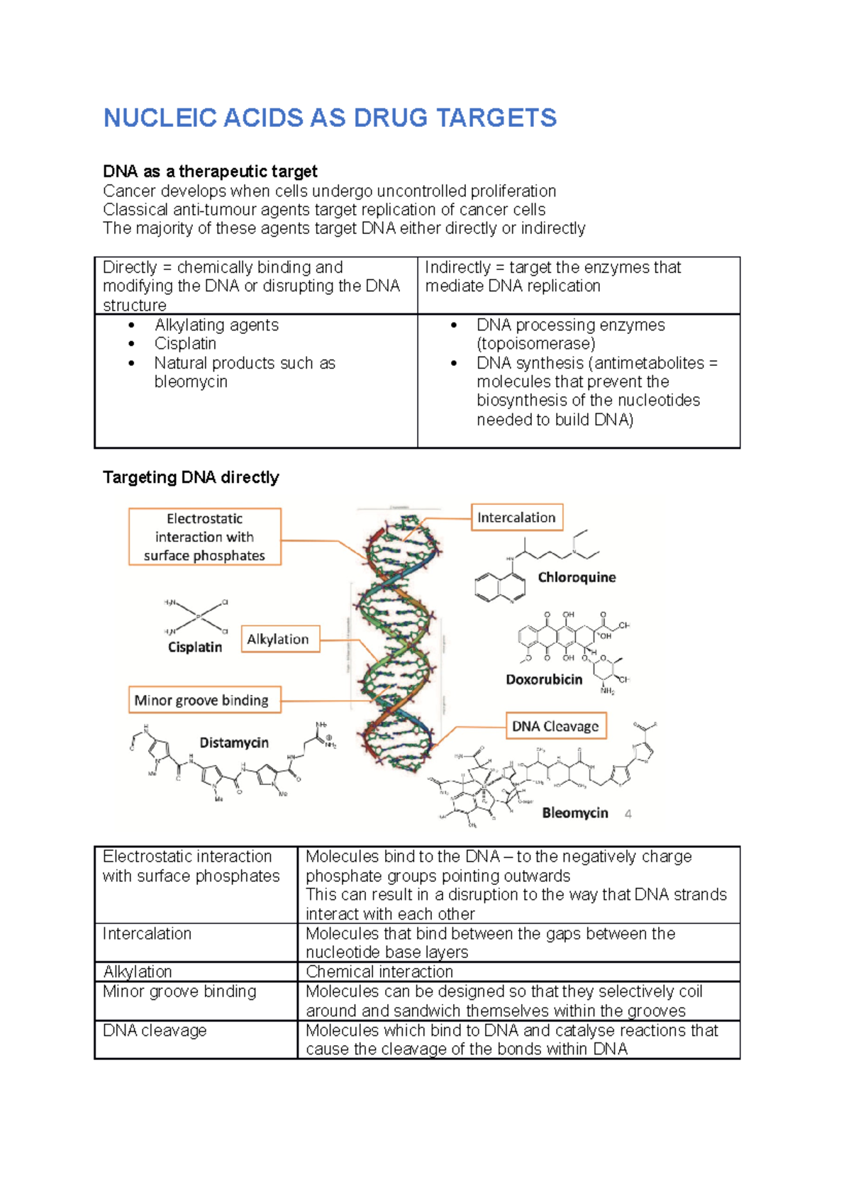 Nucleic Acids AS DRUG Targets NUCLEIC ACIDS AS DRUG TARGETS DNA as a