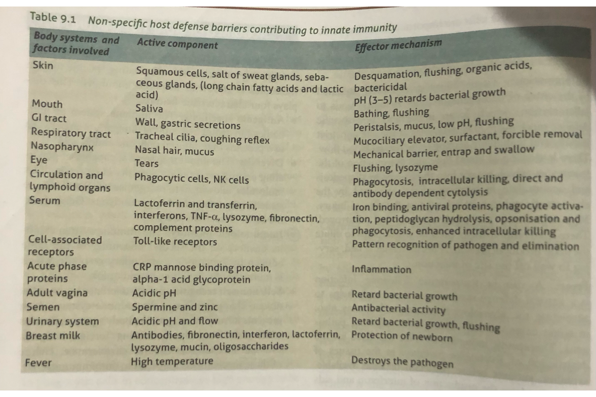 Non specific host defence barriers contributing to innate immunity ...