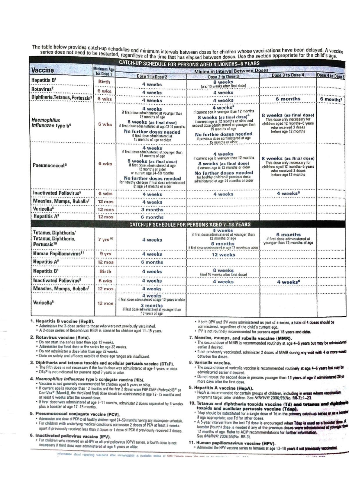 Immunization Schedule 1 - Bsc nursing - Studocu