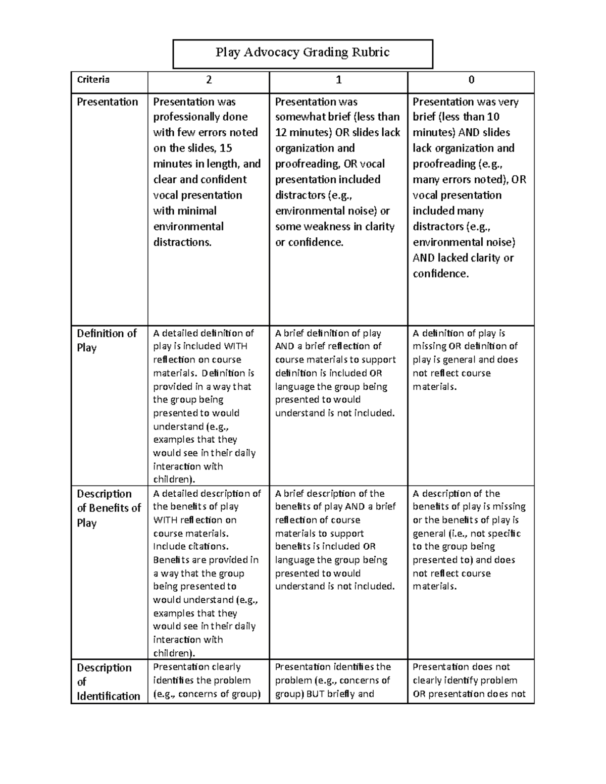 HD 326 Play Advocacy Grading Rubric - Criteria 2 1 0 Presentation ...