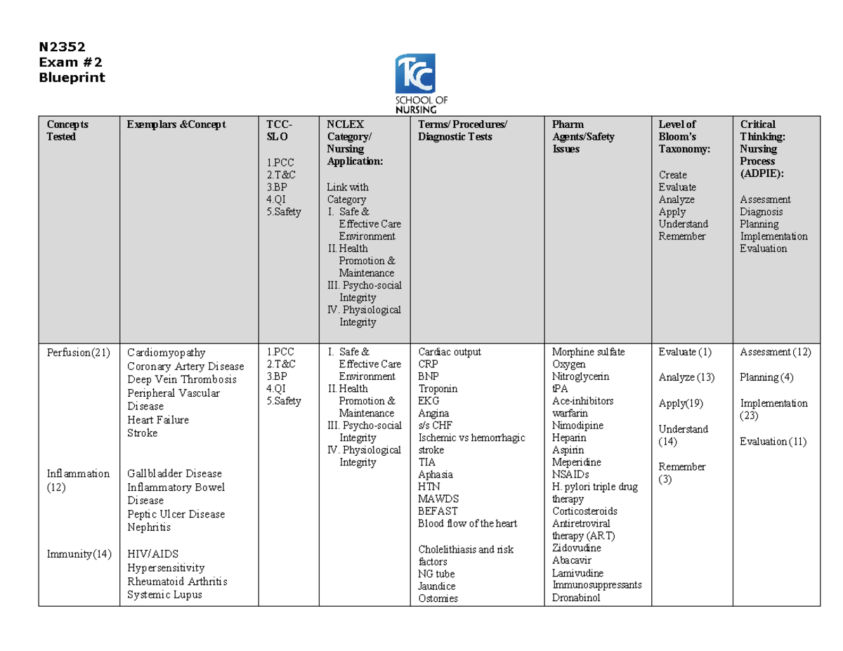 Unit 2 Exam Blueprint - N Exam Blueprint Concepts Tested Exemplars ...