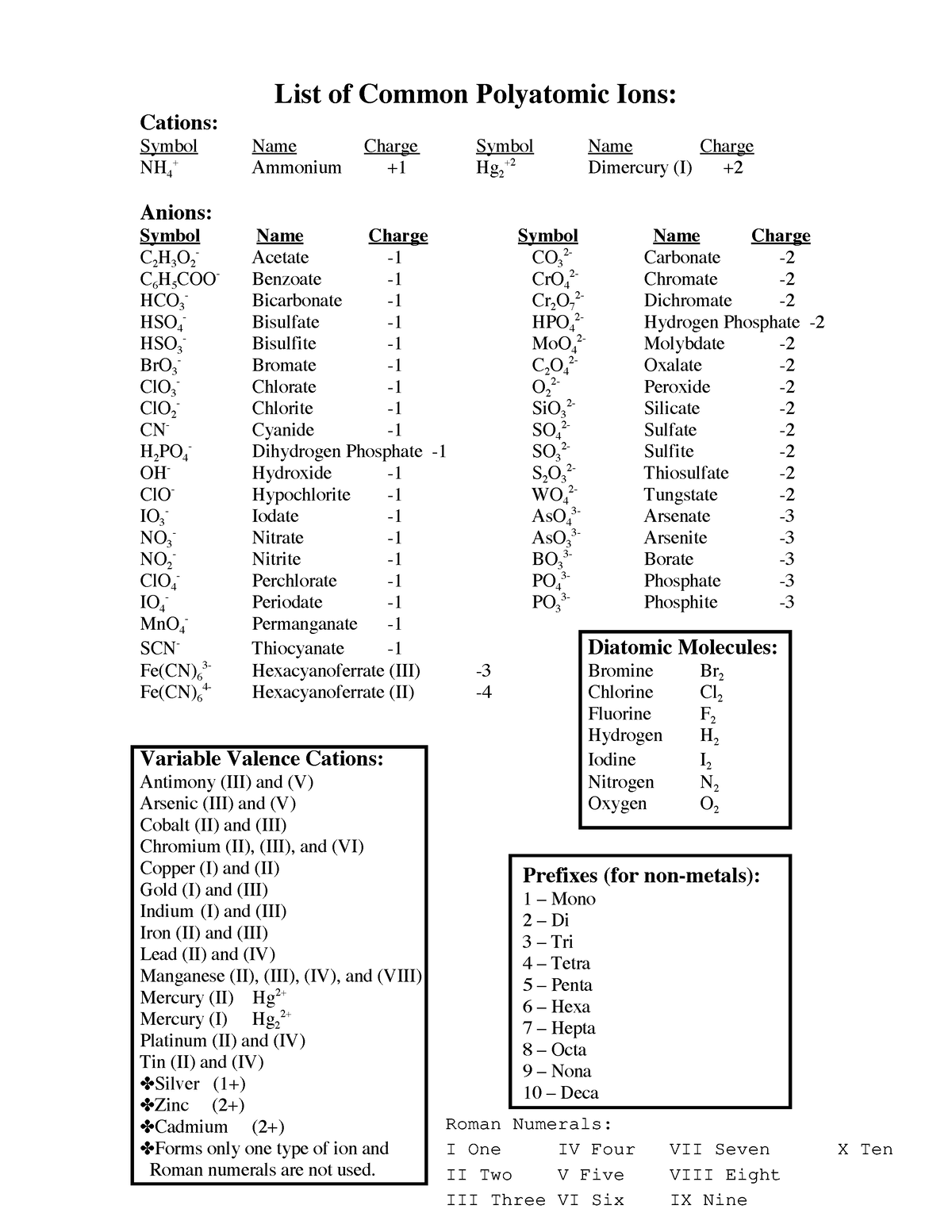 Main Common Polyatomic Ions List Of Common Polyatomic Ions Cations 