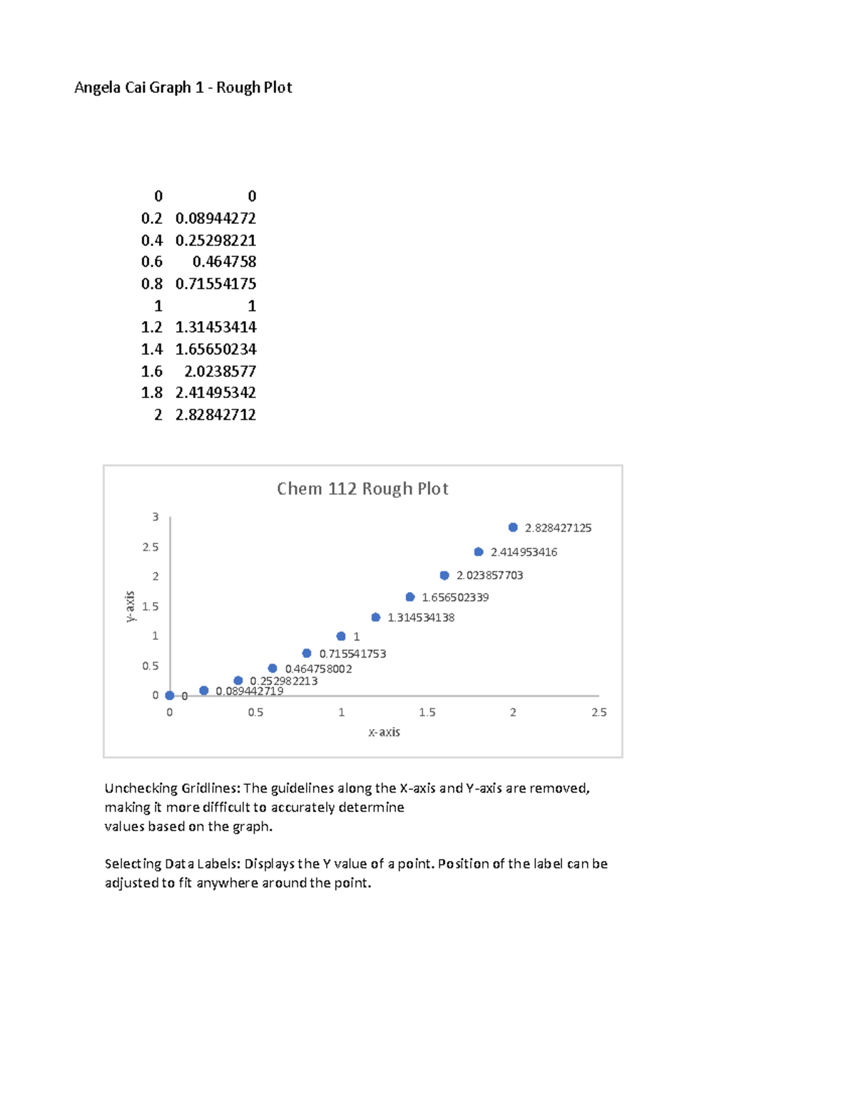 Data Analysis Lab - A+ - Angela Cai Graph 1 - Rough Plot 0 0 0 0. 0 0 ...