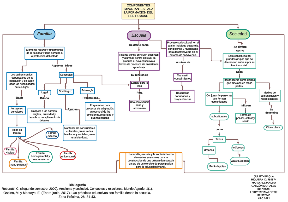 Familia escuela y sociedad mapa conceptual - Se define como Familia Escuela  Sociedad Recinto donde - Studocu