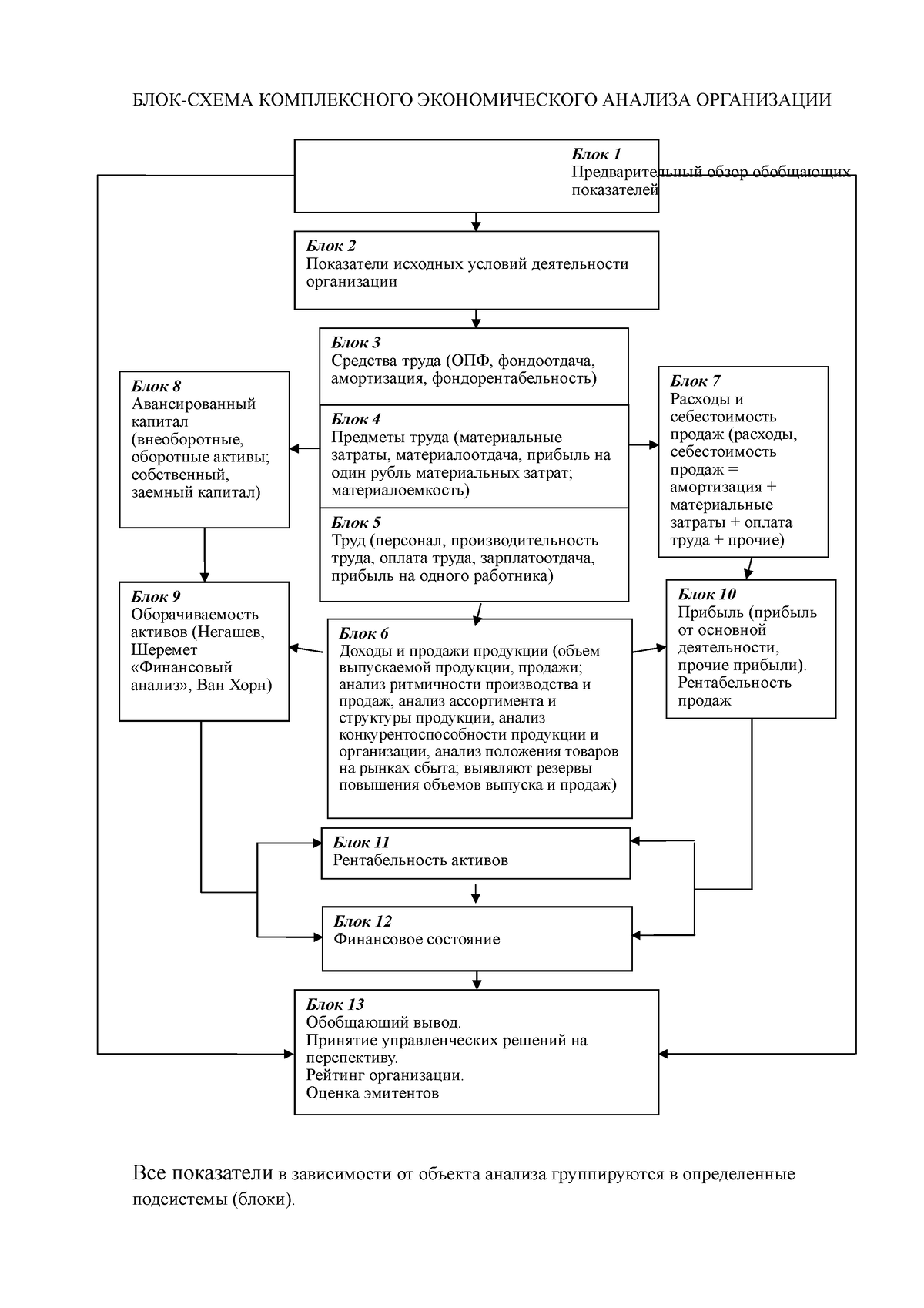 Блок-схема КЭА - блок схема🤷🏻‍♀️ - БЛОК-СХЕМА КОМПЛЕКСНОГО ЭКОНОМИЧЕСКОГО  АНАЛИЗА ОРГАНИЗАЦИИ Все - Studocu