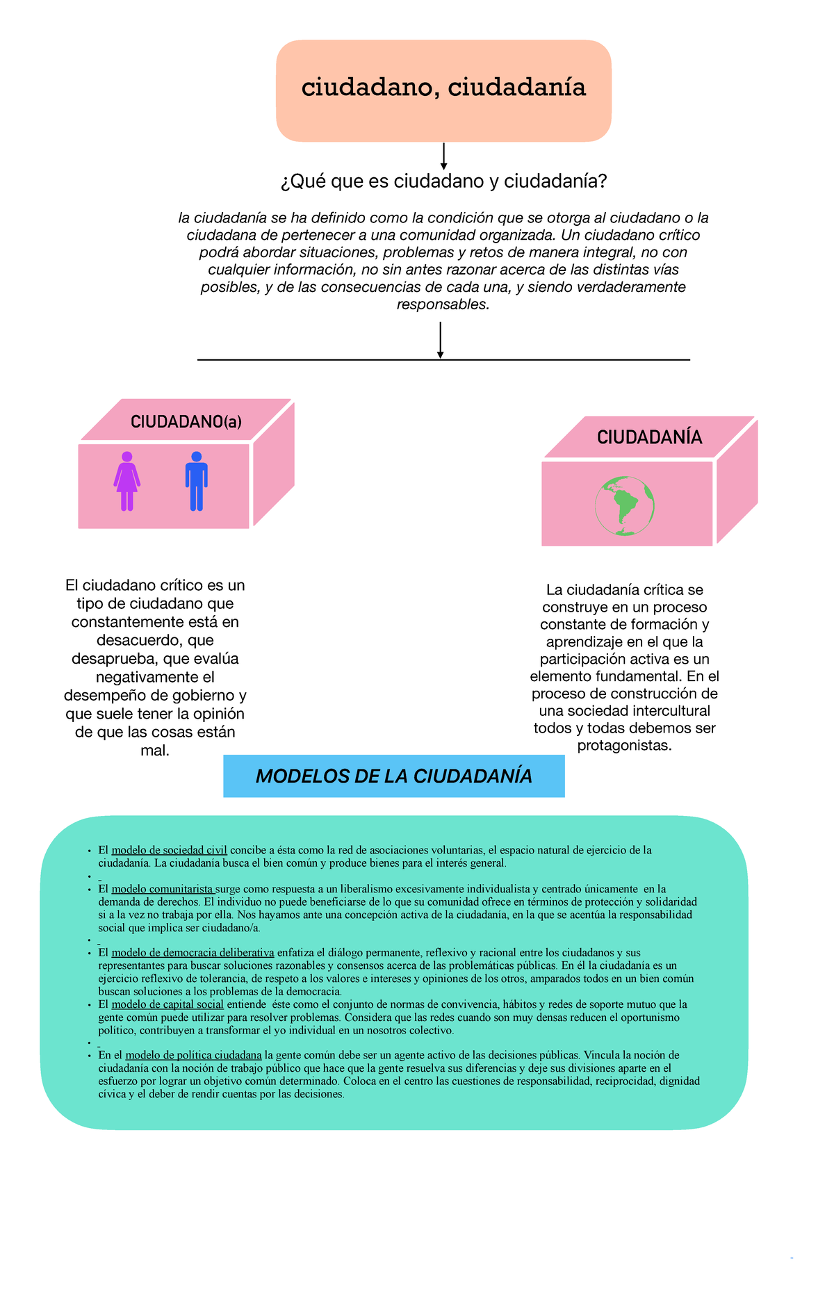 Democracia ciudadanía y ciudadano - ciudadano, ciudadanía CIUDADANO(a)  CIUDADANÍA El modelo de - Studocu