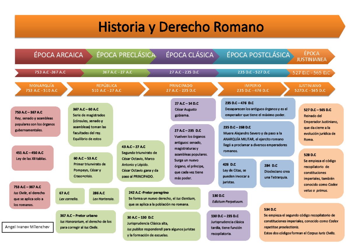 Línea del tiempo del derecho