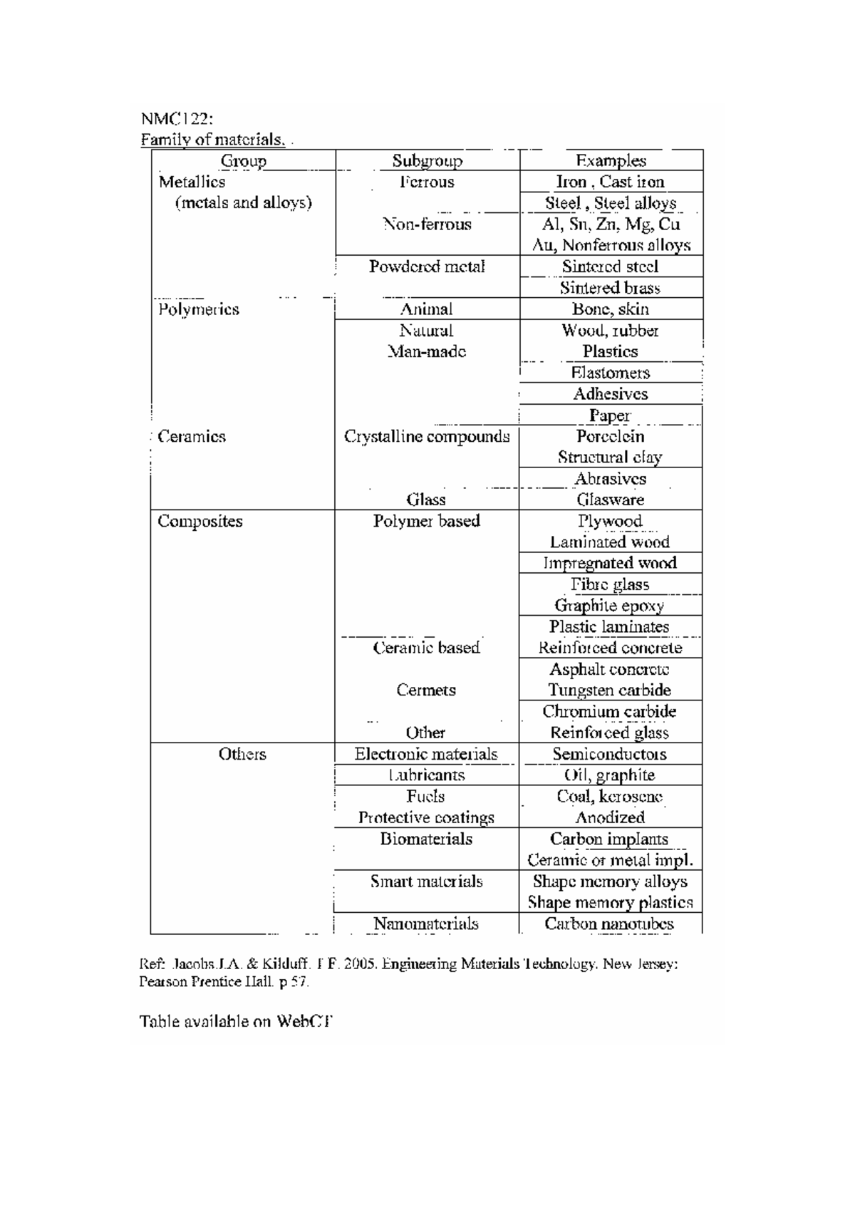 Family of Materials - lecture notes - NMC 113 - Studocu