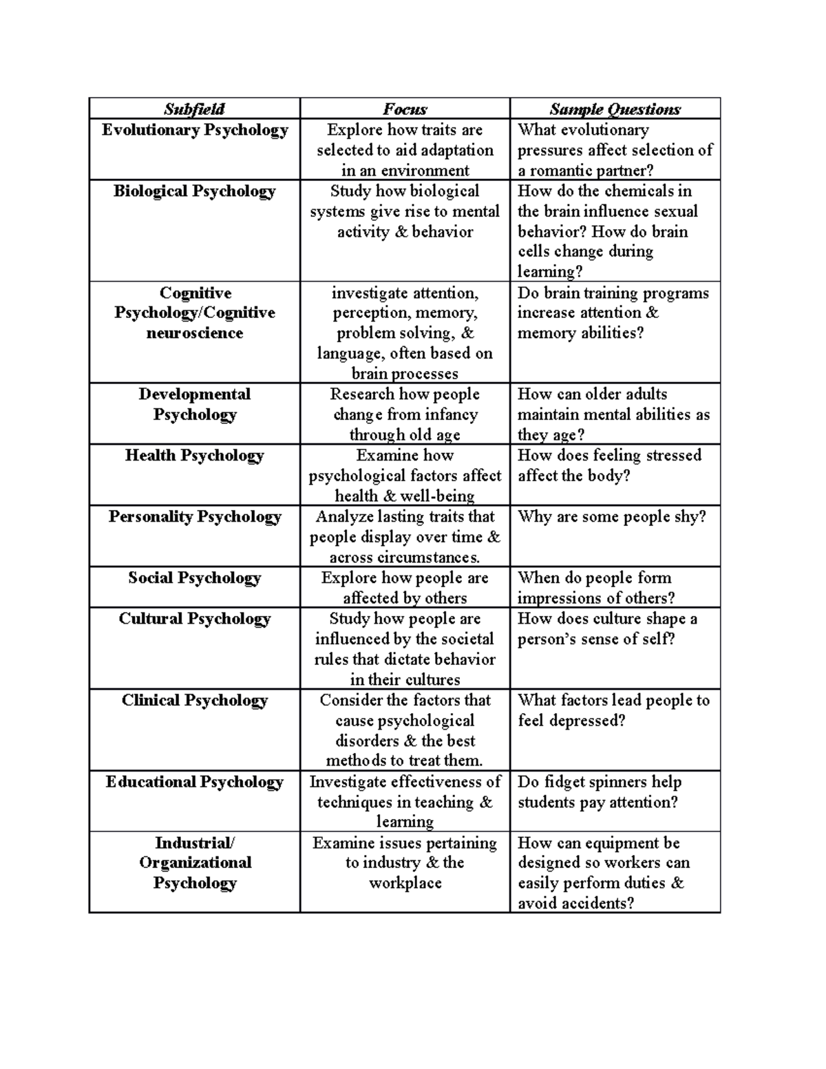 Subfields Of Psychology List Subfield Focus Sample Questions Evolutionary Psychology Explore 