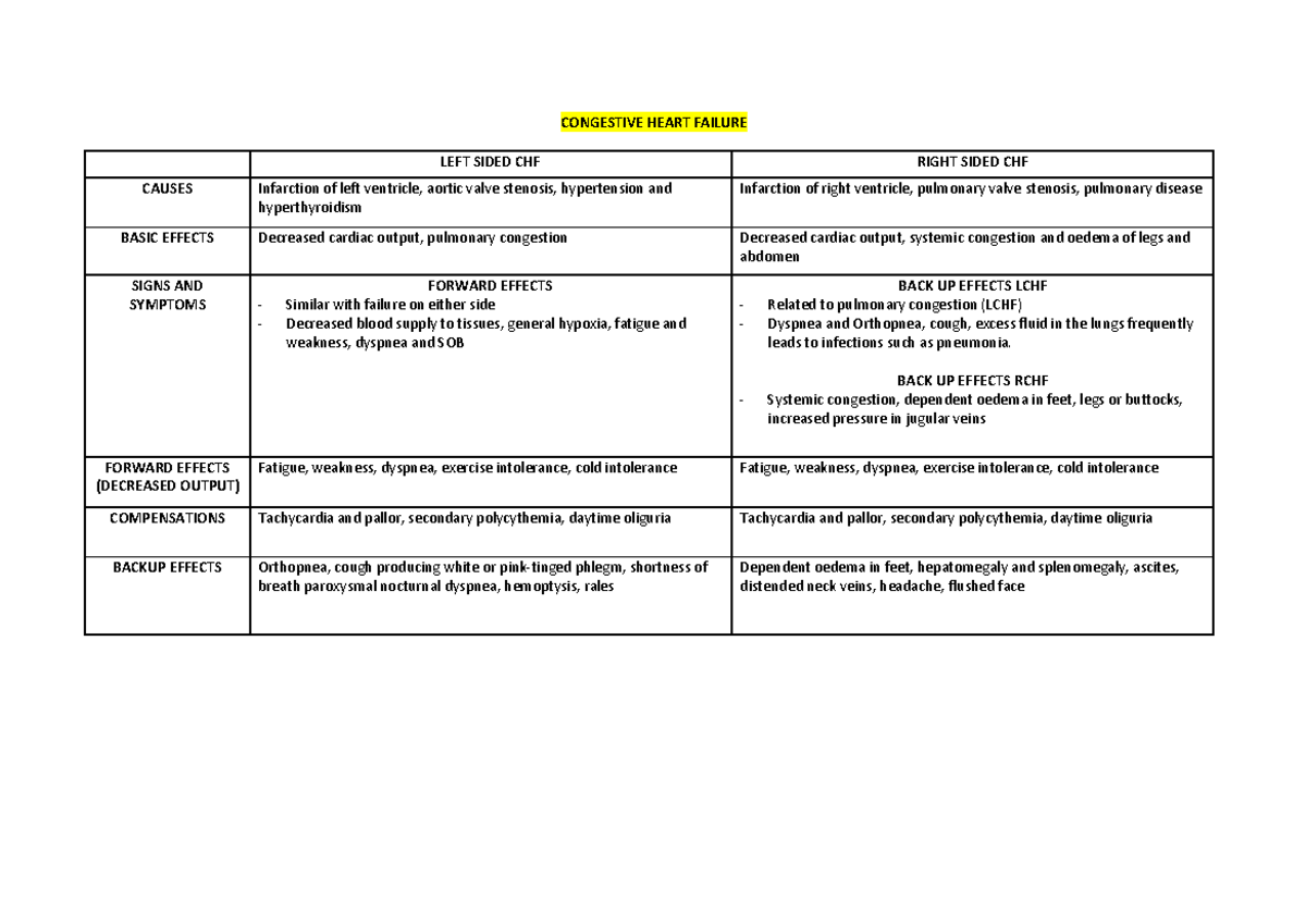 HUBS2505 BIO Tables - CONGESTIVE HEART FAILURE LEFT SIDED CHF RIGHT ...