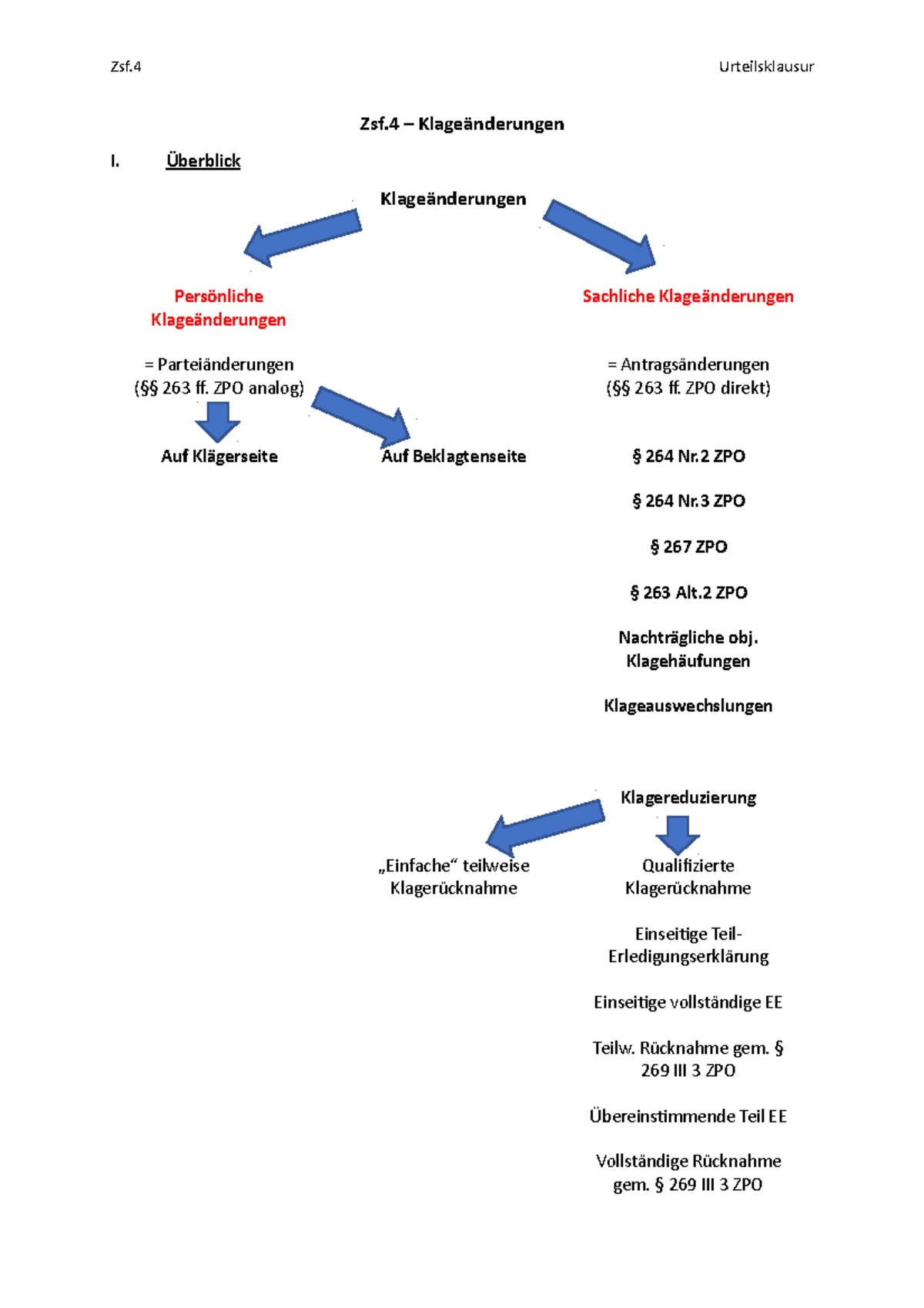 Urteilsklausur 4 - Klageänderungen - Zsf – Klageänderungen I. Überblick ...