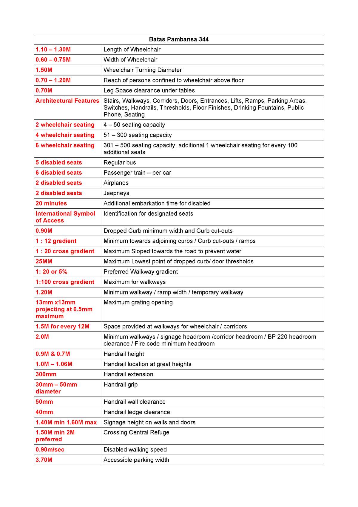 NBC BP344 - National Building Code - Batas Pambansa 344 1 – 1 Length Of ...