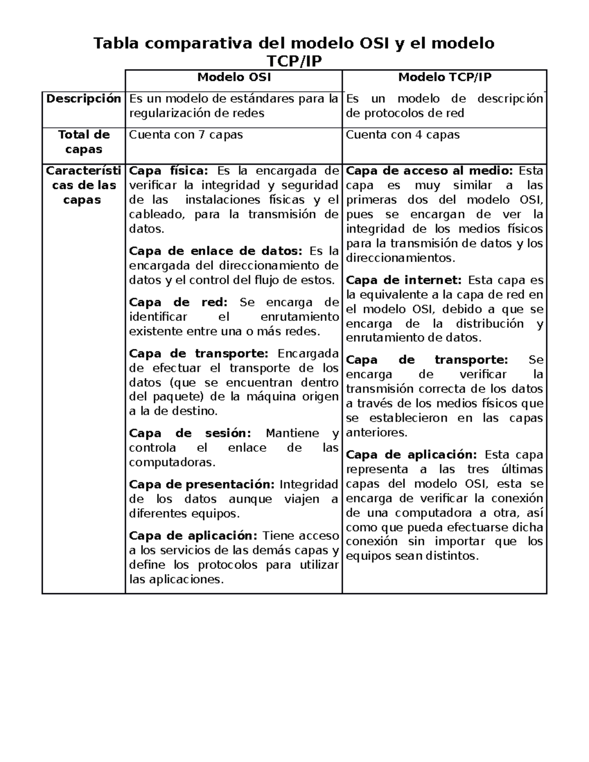 Cuadro comparativo IRLO - Tabla comparativa del modelo OSI y el modelo  Modelo OSI Modelo Es un - Studocu