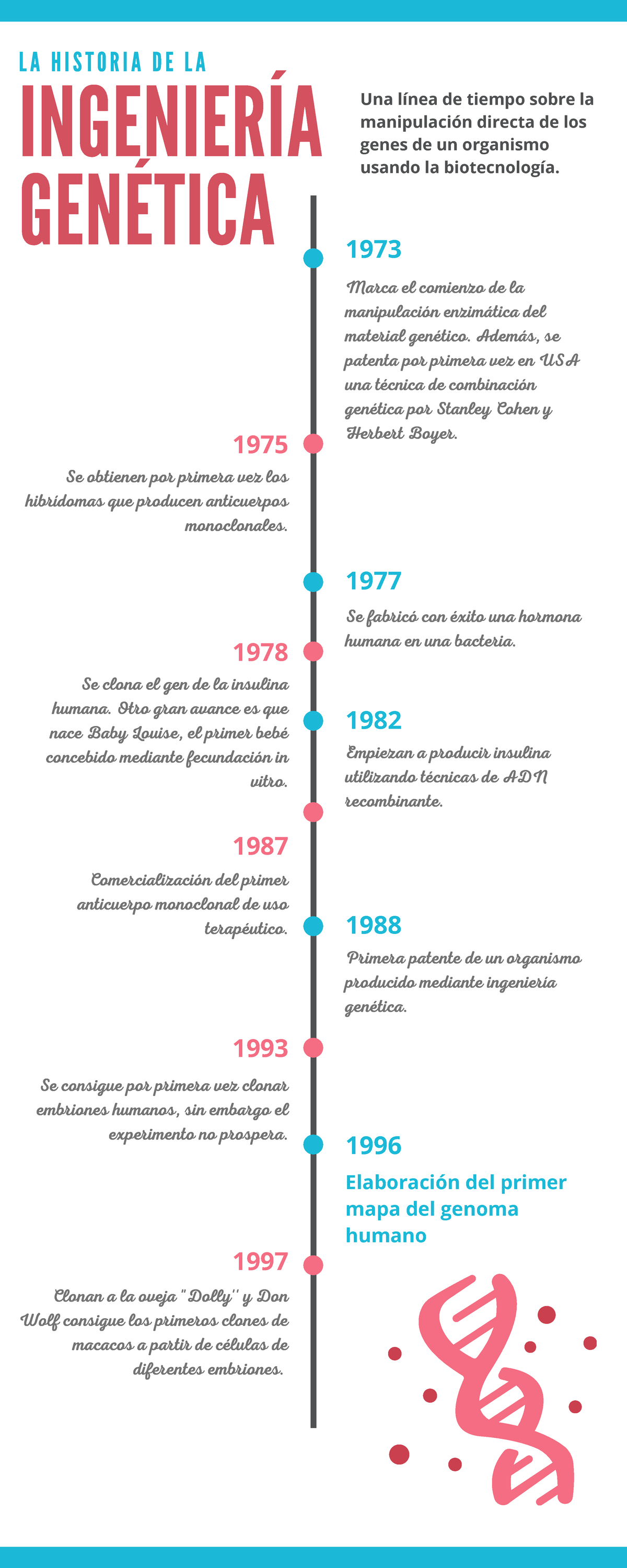 Cta. Línea de Tiempo. IIB. 5B - LA HISTORIA DE LA INGENIERÍA GENÉTICA ...