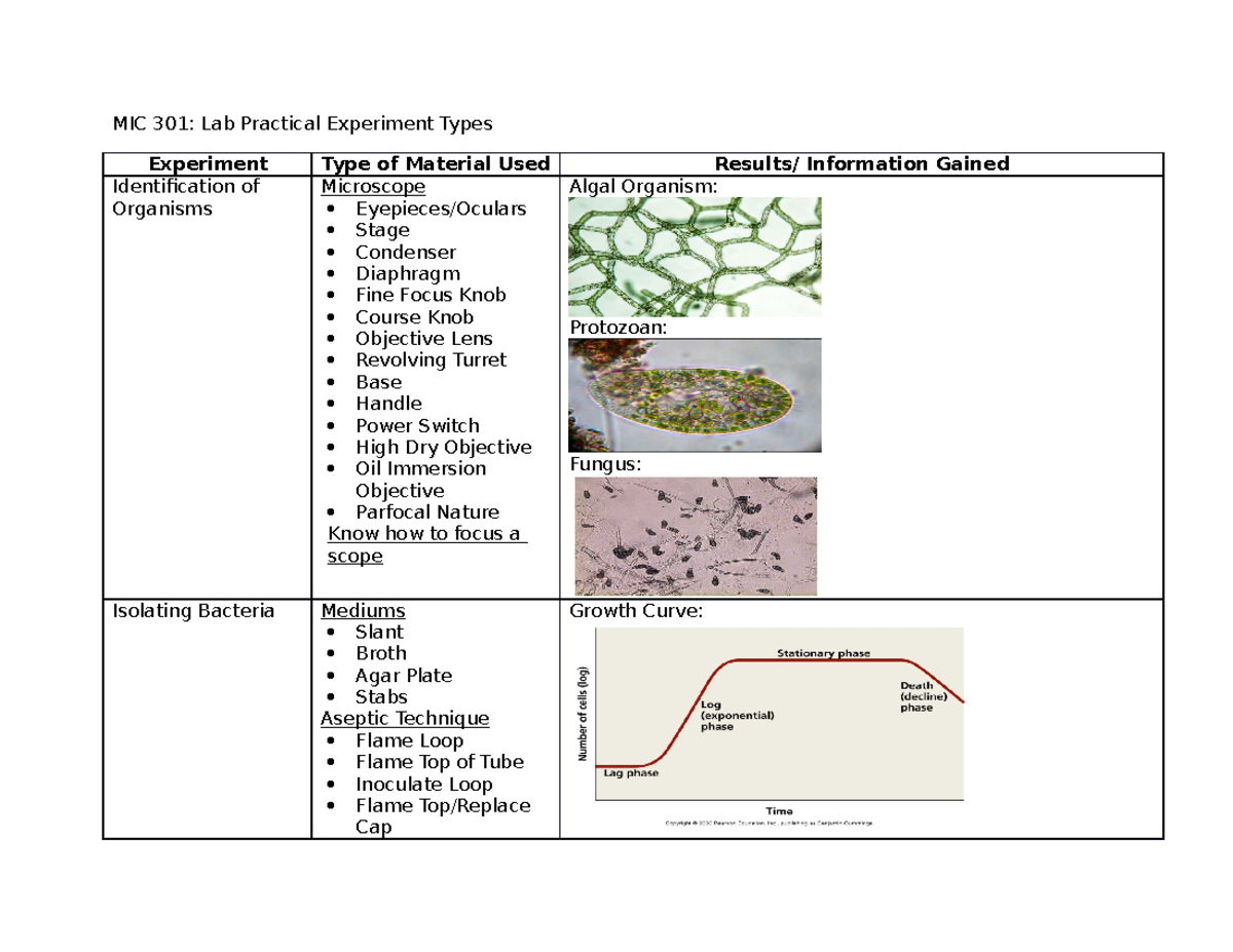 MIC 301 Lab Practical Review 2 (Supplementary Review of Experiments ...