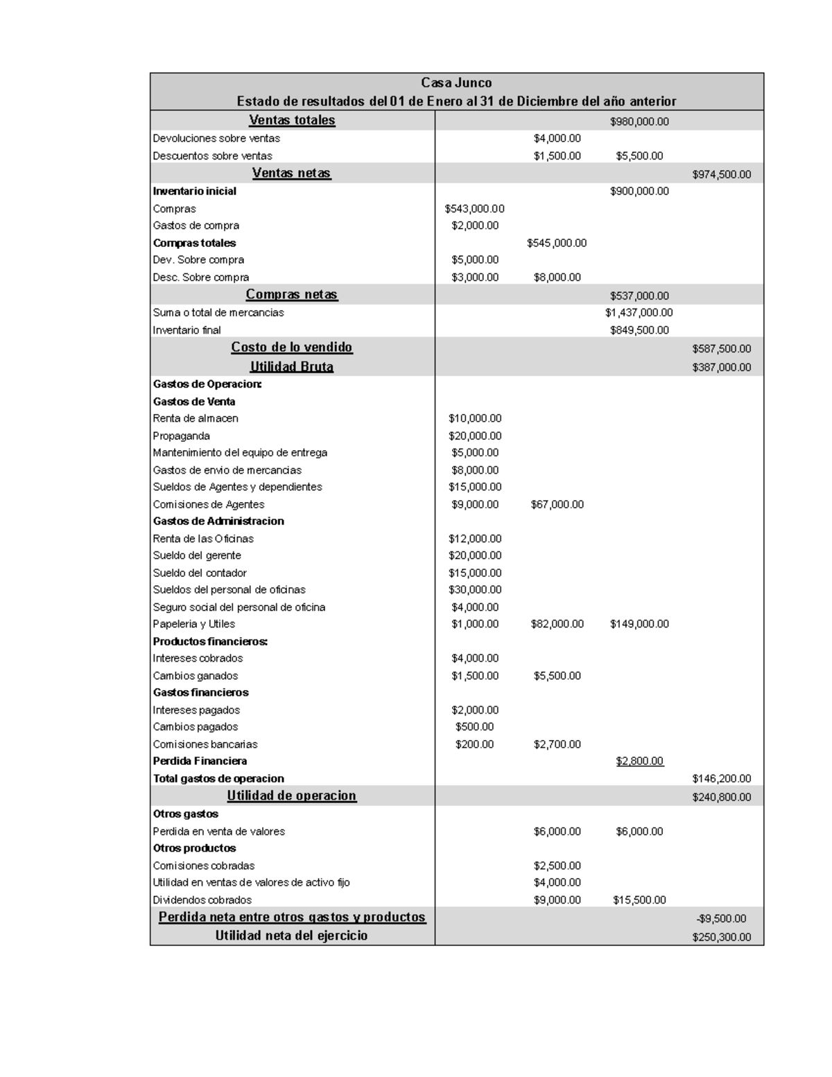 Hoja Ejercicio Resuelta Casa Junco Estado De Resultados Del De Enero Al De