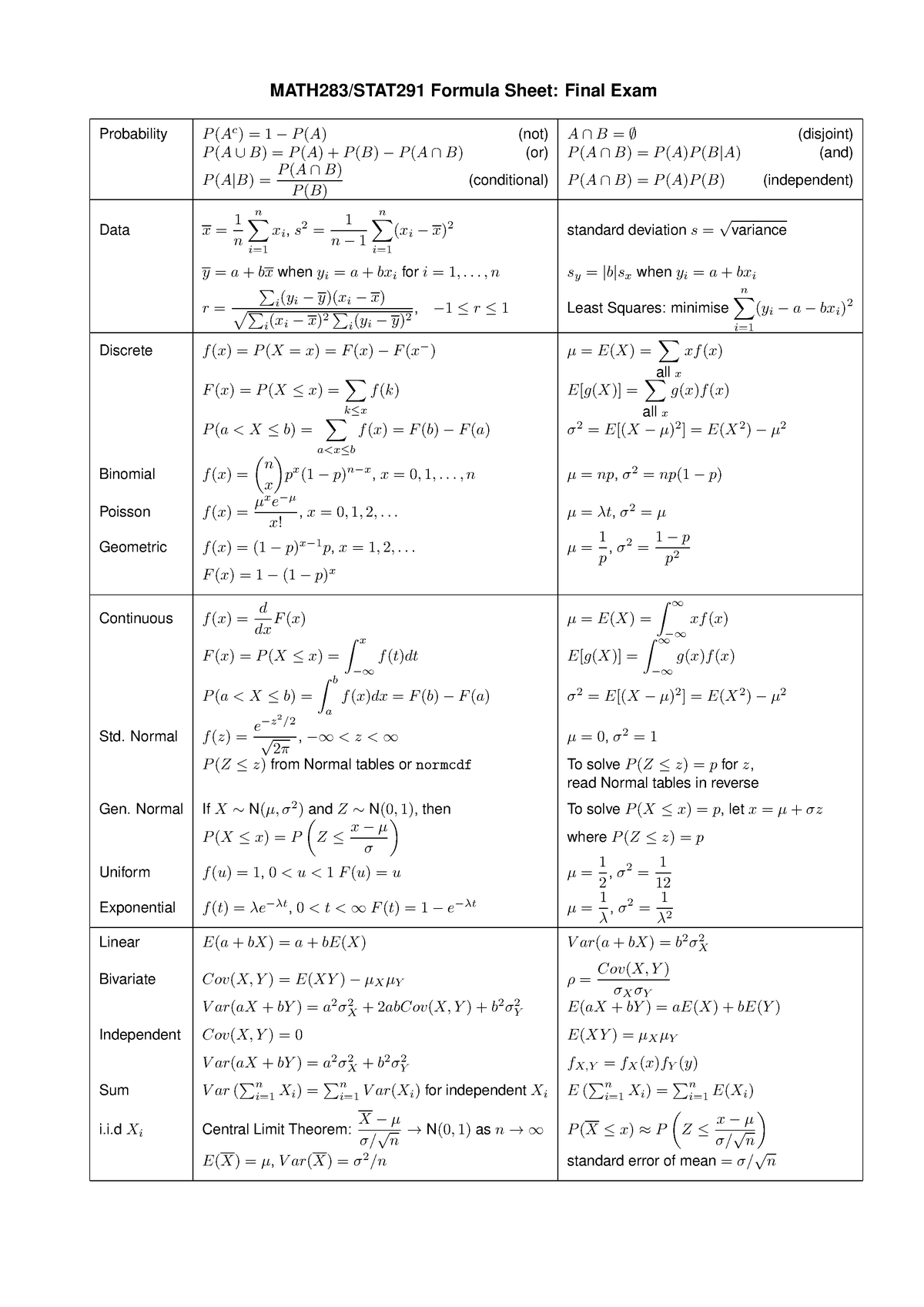 Summary - lecture 7-11 - formulas - MATH283/STAT291 Formula Sheet ...