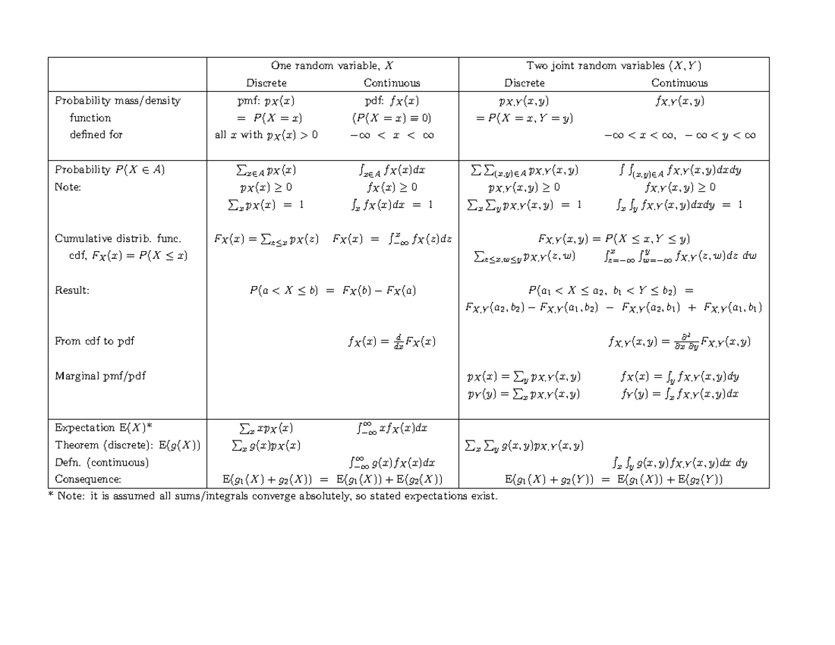 Useful table for MATH 396 - One random variable, X Discrete Continuous ...