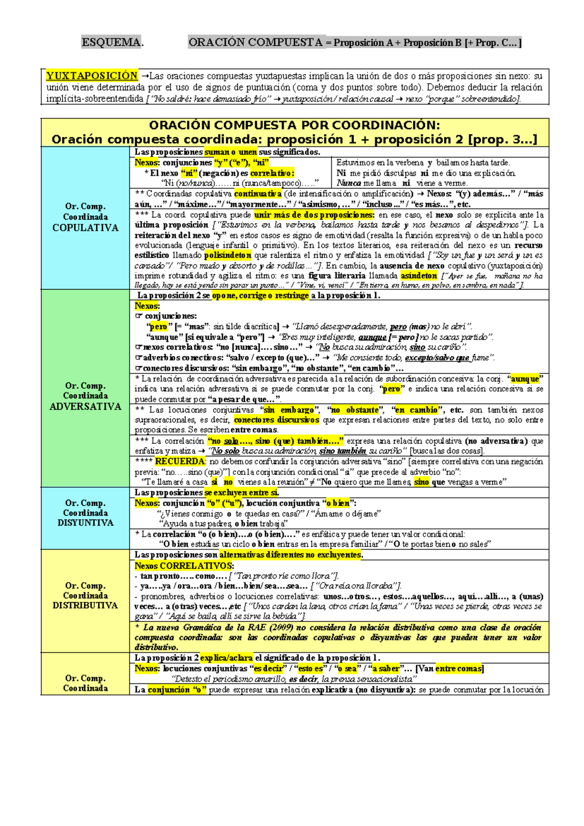 Oraciones Compuestas Y Complejas. Teoría DE Clase. 17-2-2023 - ESQUEMA ...