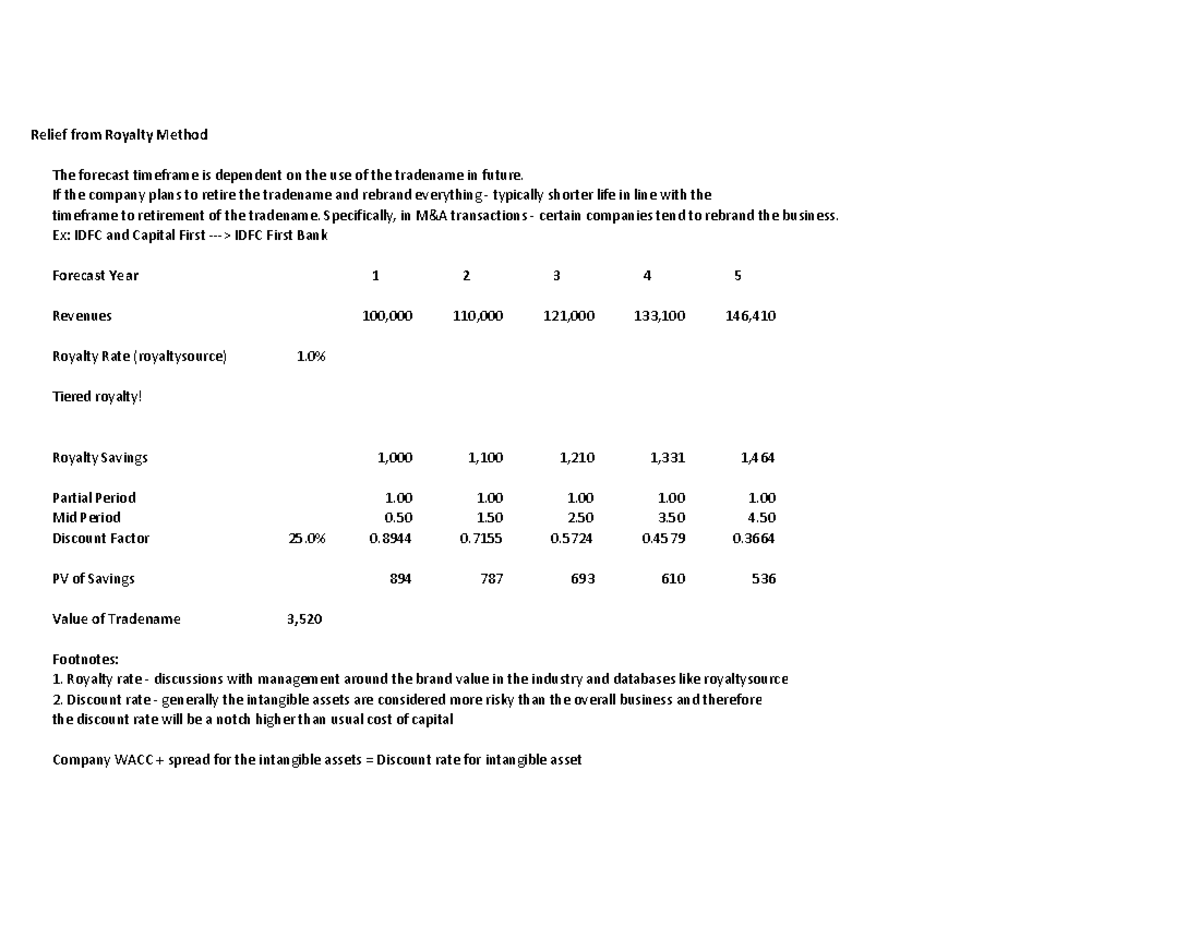 Intangable asset valuation - Relief from Royalty Method The forecast ...