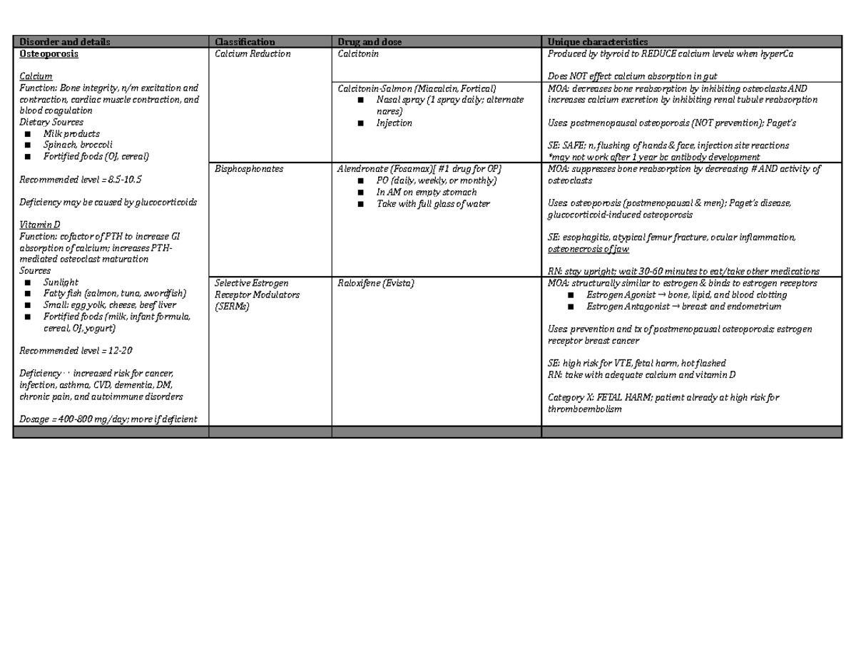 Osteoporosis Drugs Disorder and details Classification Drug and dose