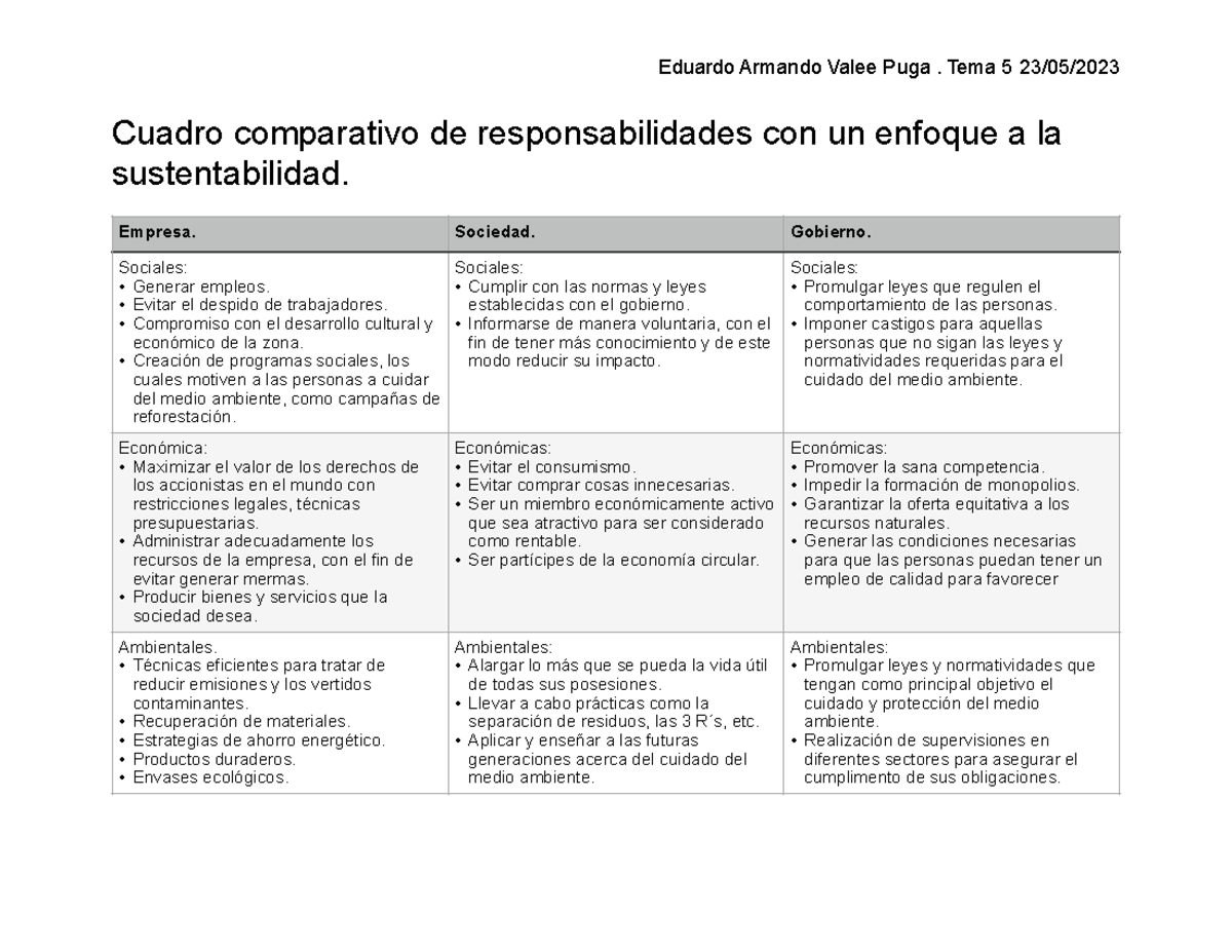 Cuadro Comparativo De Responsabilidades Eduardo Armando Valee Puga