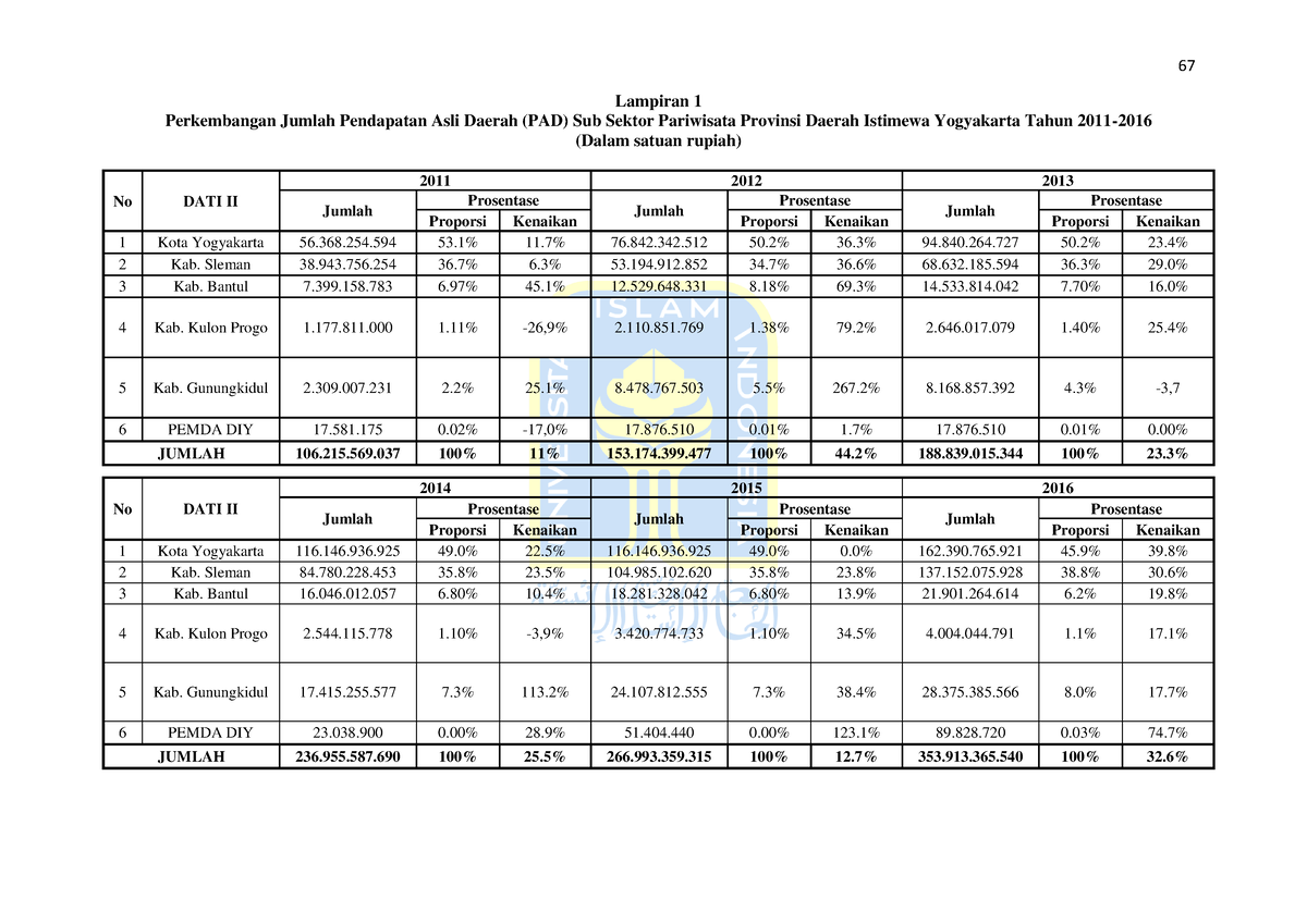 Analisis Faktor- Faktor YA 18 - Lampiran 1 Perkembangan Jumlah ...