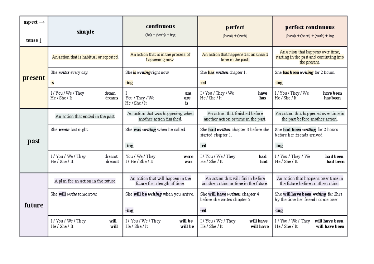 Tense, aspect, voice cheat sheat - aspect → tense ↓ simple continuous ...