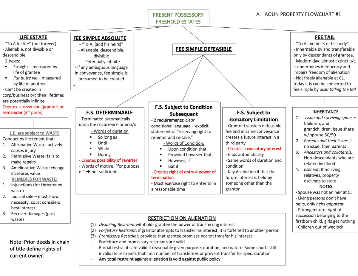 estate-and-future-interests-flowchart-law-108-studocu