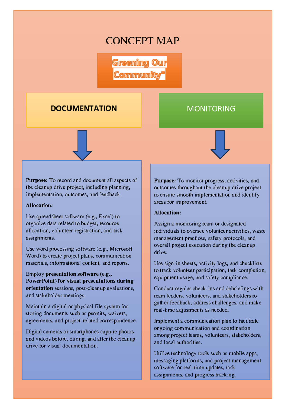 Concept MAP - CONCEPT MAP Greening Our Community