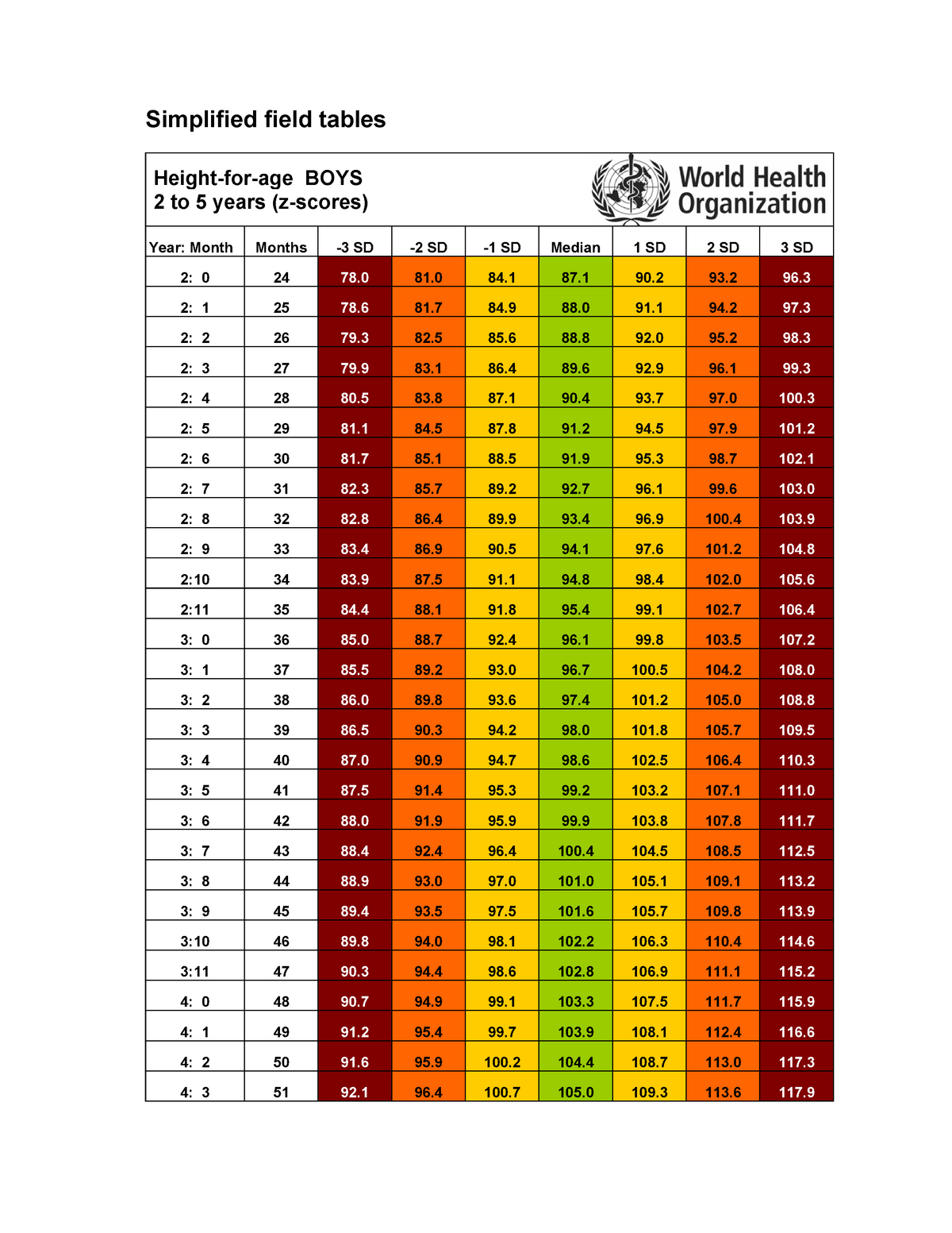 Talla-edad (DS)(2-5años) - Simplified field tables Height-for-age BOYS ...