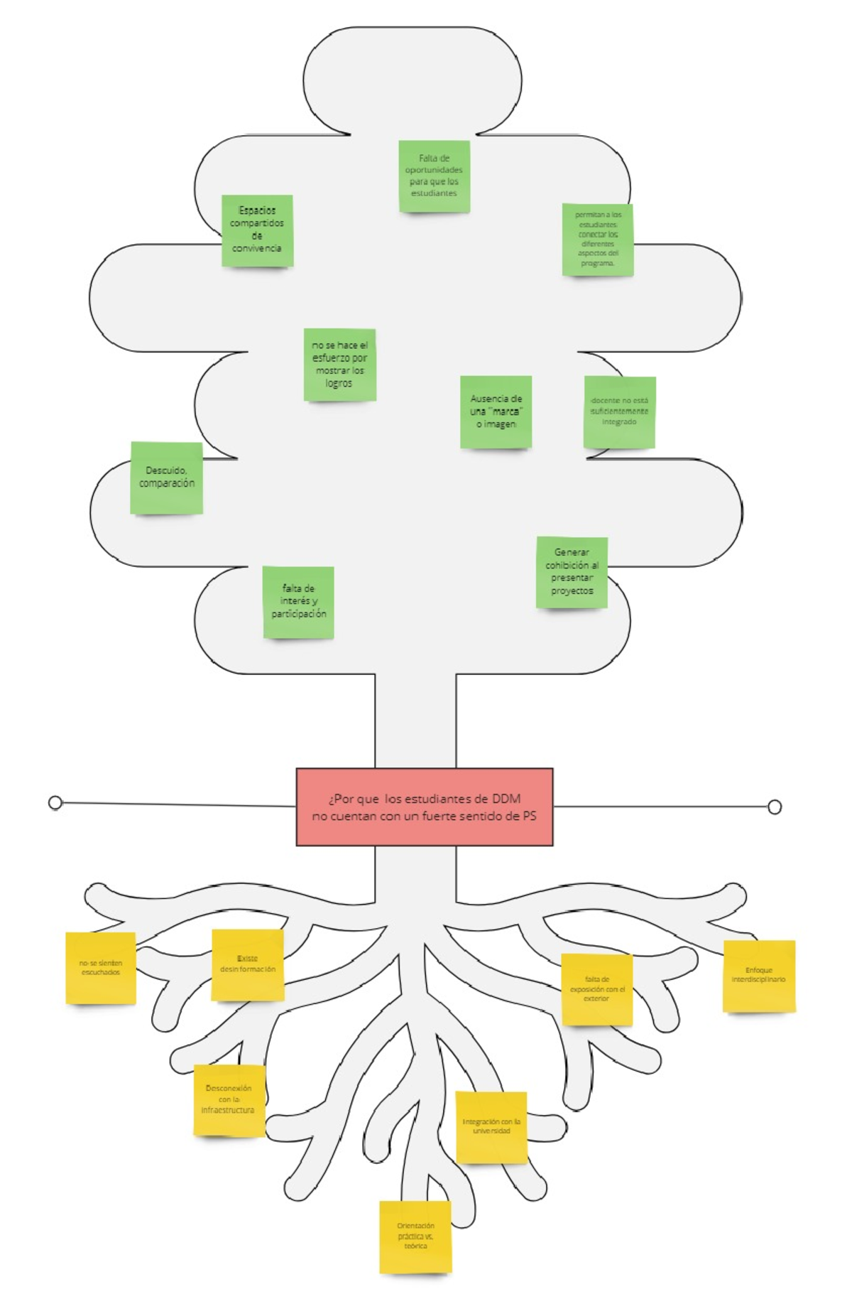 Problem Tree Template - Gerencia de Diseño - Studocu