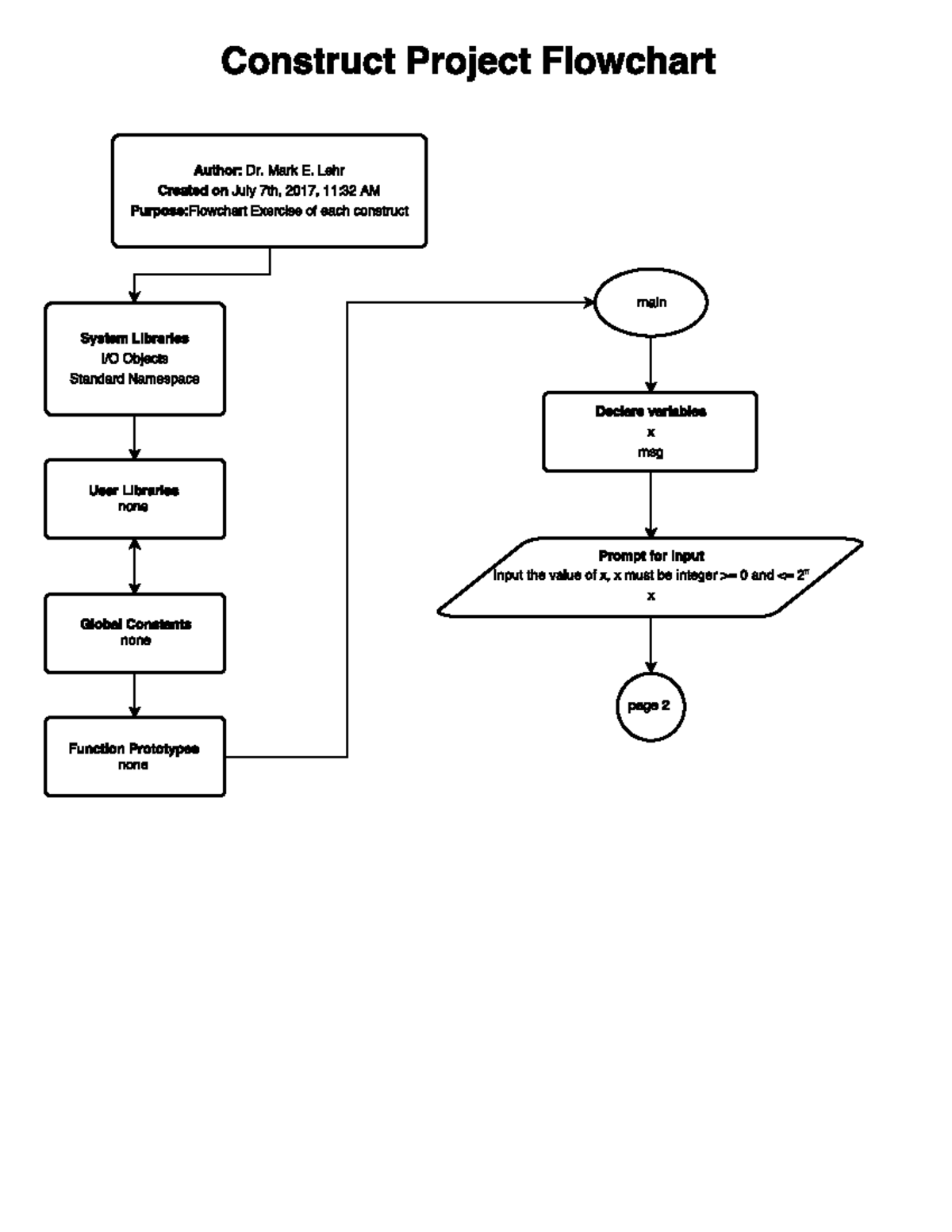 Construct Flow Chart All4Pages - CIS1A - Studocu
