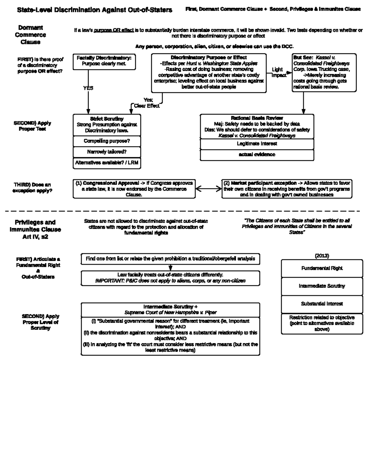 dormant-commerce-clause-and-privileges-immunities-clause-facially