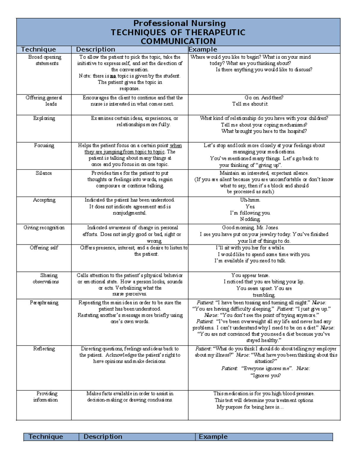 Communication Tables - Professional Nursing TECHNIQUES OF THERAPEUTIC ...