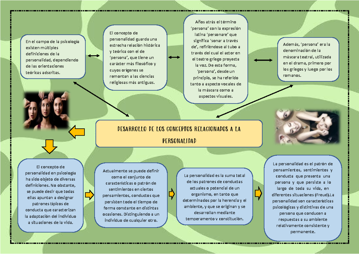 Mapas DE LA Personalidad - En El Campo De La Psicología Existen ...