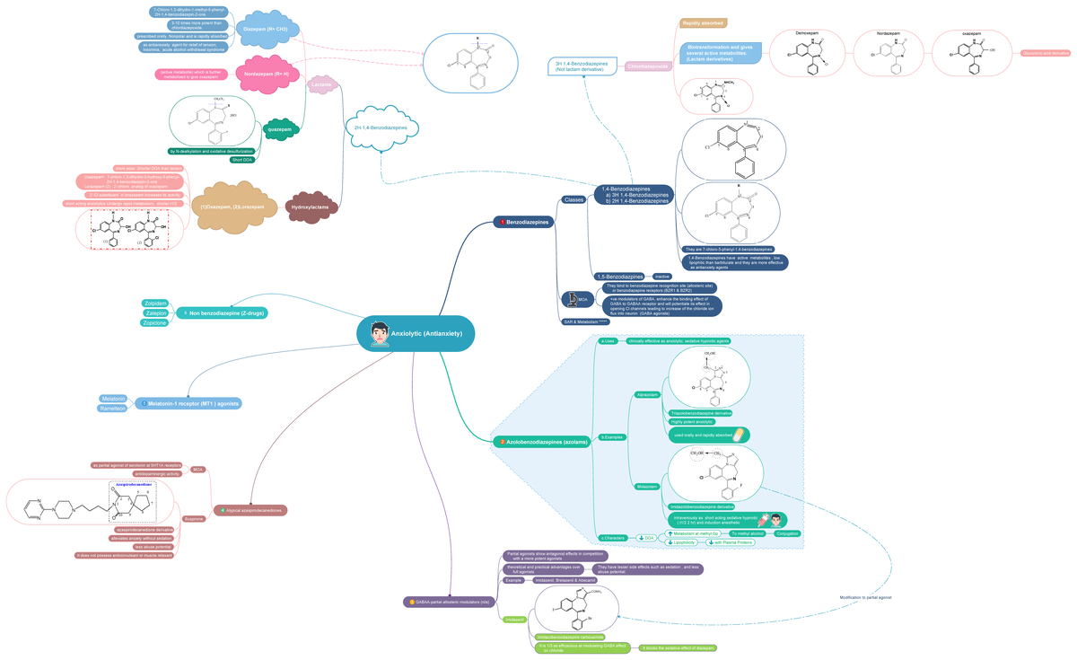 Anxiolytics map - Modification to partial agonist Anxiolytic ...