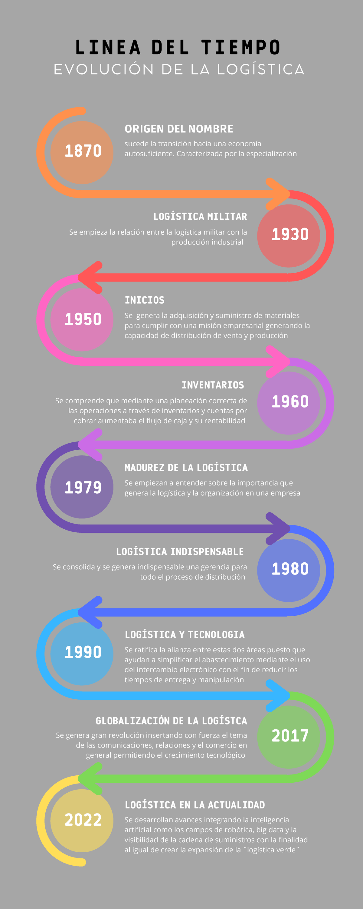Linea DEL Tiempo Evoluci n DE LA Log stica LINEA DEL TIEMPO E V O L U 