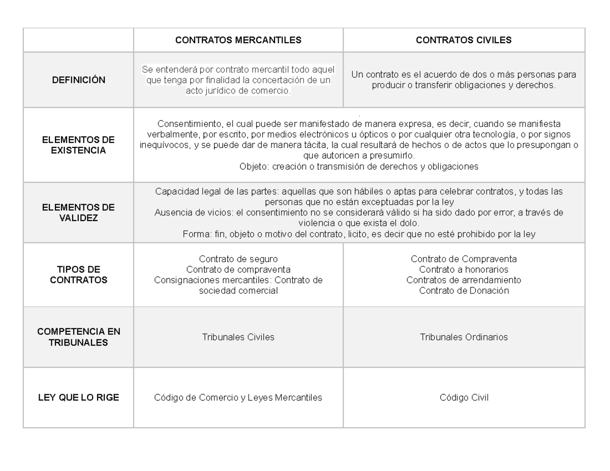 Contratos Mercantiles - CONTRATOS MERCANTILESCONTRATOS CIVILES