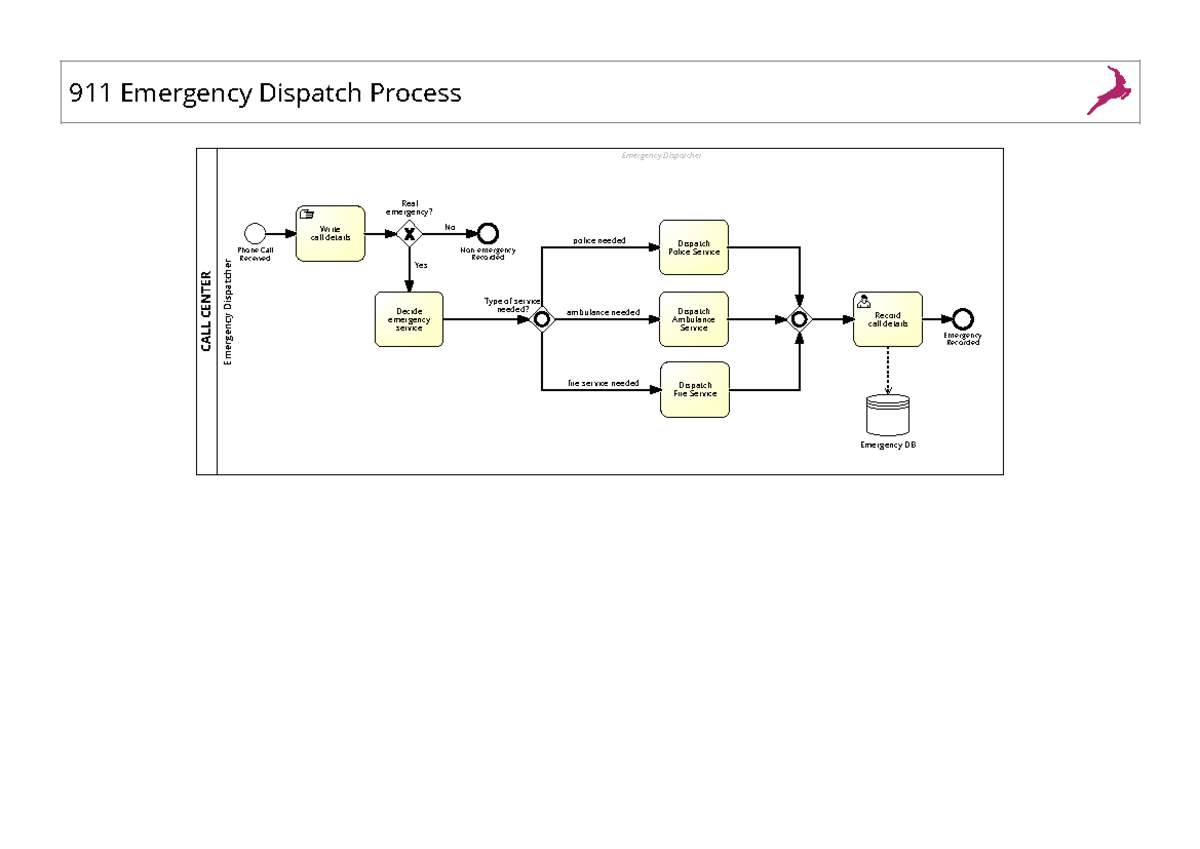 911 Emergency Dispatch Process Answer Key - 911 Emergency Dispatch ...