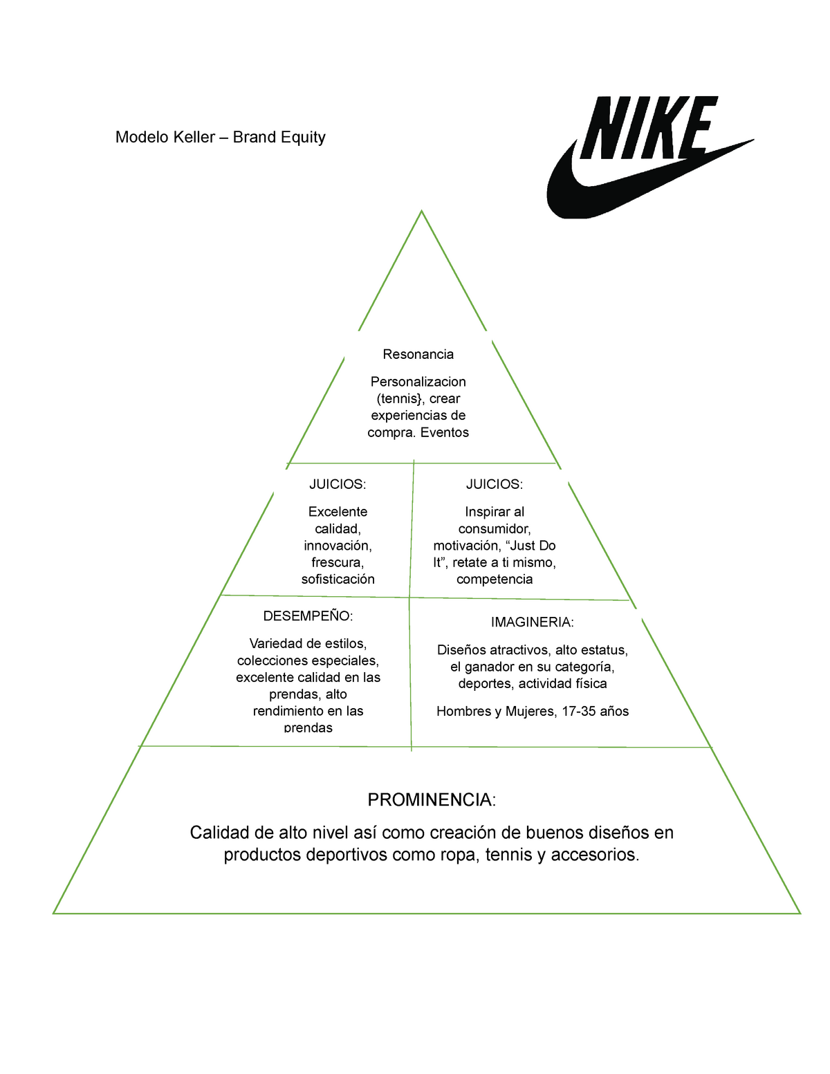 Brand equity nike - Keller Model About Nike - Modelo Keller – Brand Equity  Resonancia - Studocu